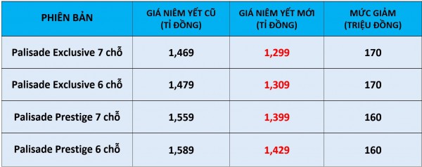 SUV 'xịn' nhất của Hyundai giảm giá gần 200 triệu, ngang ngửa Ford Everest