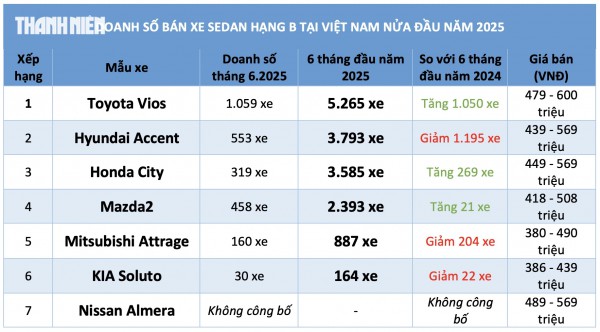 Sedan hạng B đua giảm giá, nhiều mẫu xe khởi điểm hơn 300 triệu đồng Sedan hạng B đua giảm giá, nhiều mẫu xe khởi điểm hơn 300 triệu đồng
