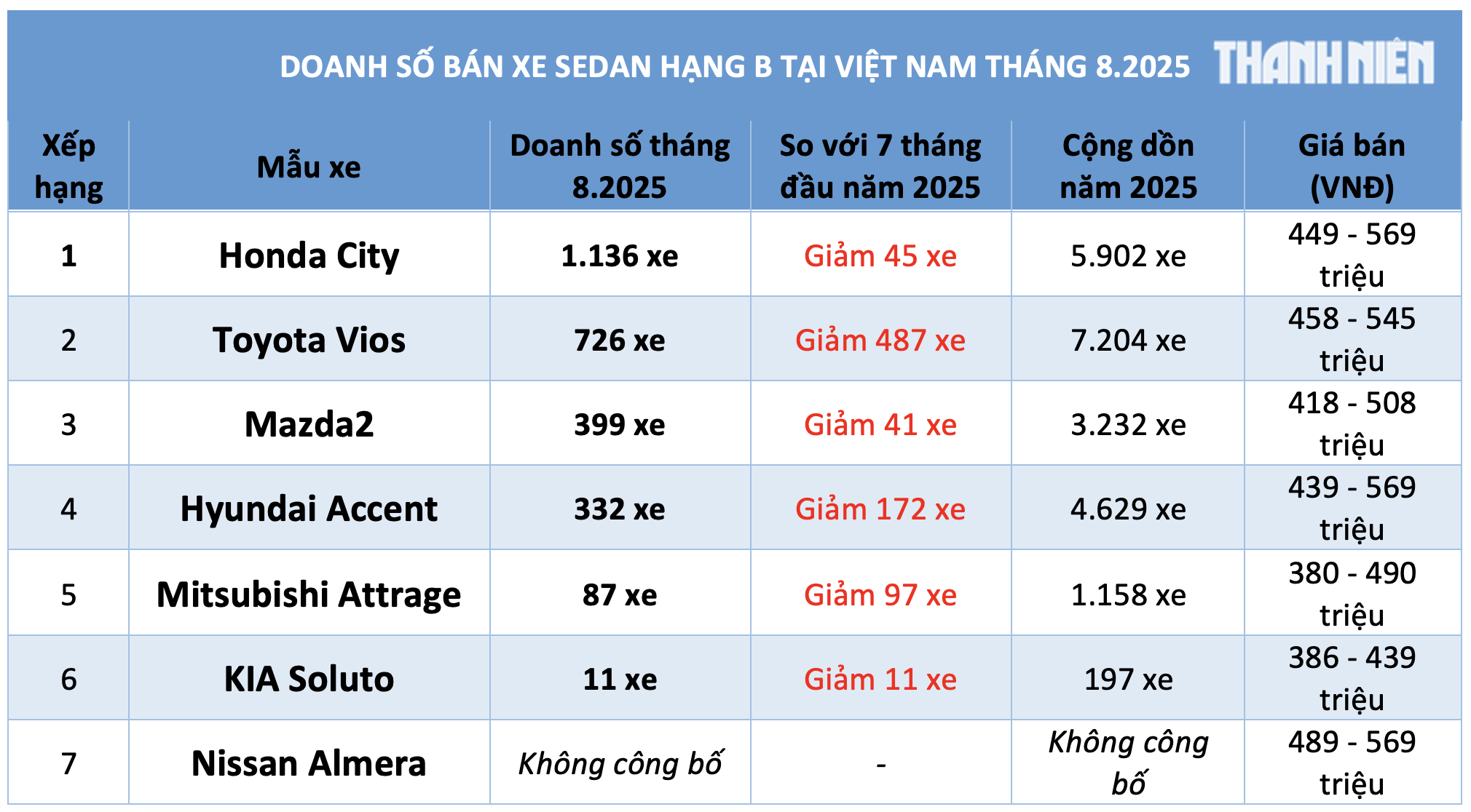 Sedan hạng B dưới 600 triệu: Honda City dẫn đầu, Mazda2 hút khách hơn Hyundai Accent Sedan hạng B dưới 600 triệu: Honda City dẫn đầu, Mazda2 hút khách hơn Hyundai Accent