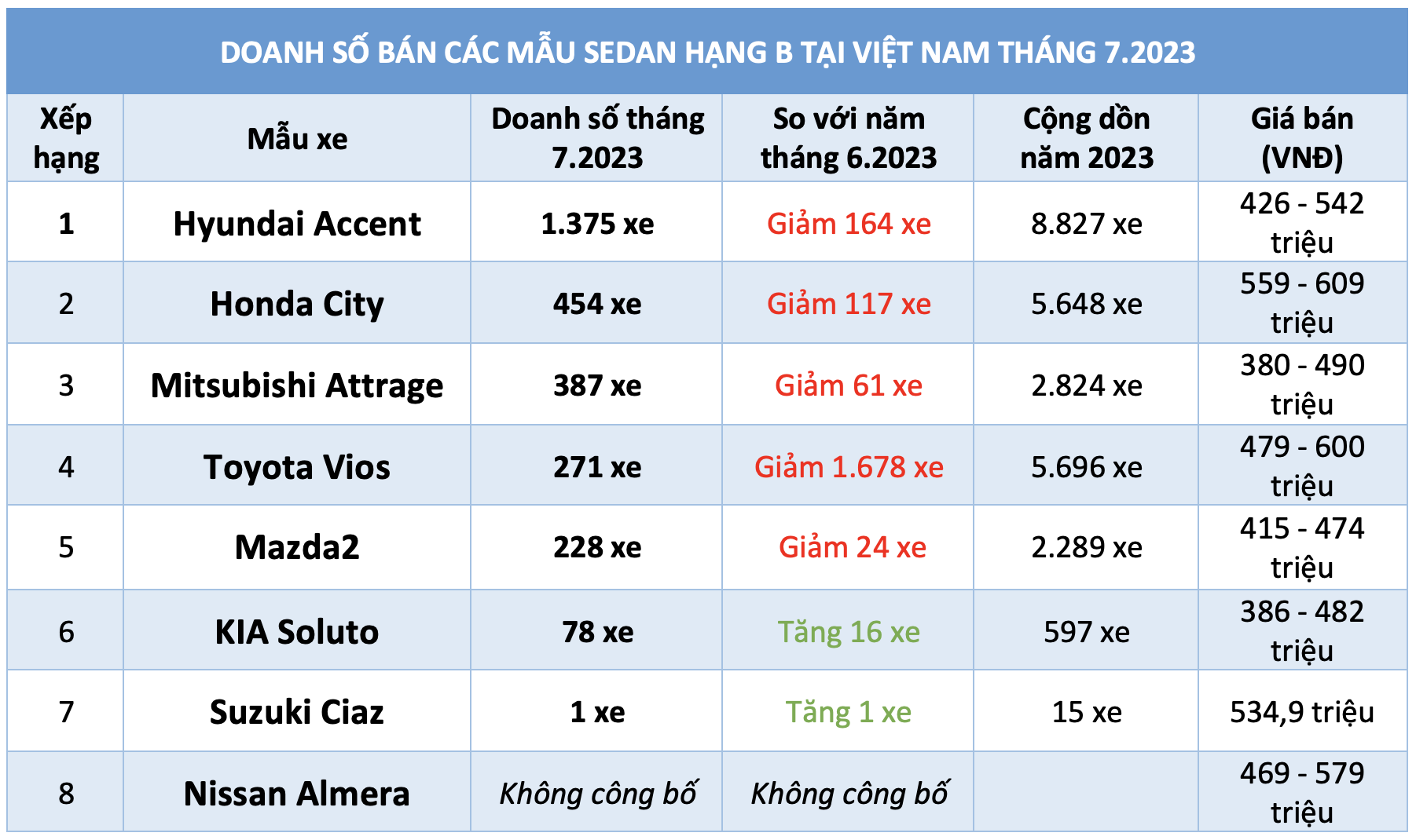 Sedan hạng B dưới 600 triệu: Hyundai Accent bán chạy nhất, Toyota Vios ‘lao dốc’ không phanh Sedan hạng B dưới 600 triệu: Hyundai Accent bán chạy nhất, Toyota Vios ‘lao dốc’ không phanh