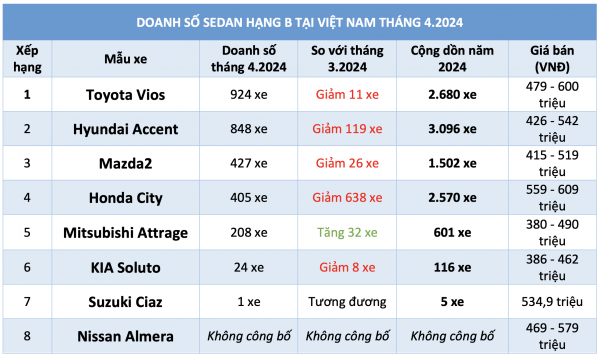 Sedan hạng B dưới 600 triệu: Toyota Vios lên đỉnh bảng, Mazda2 vượt Honda City