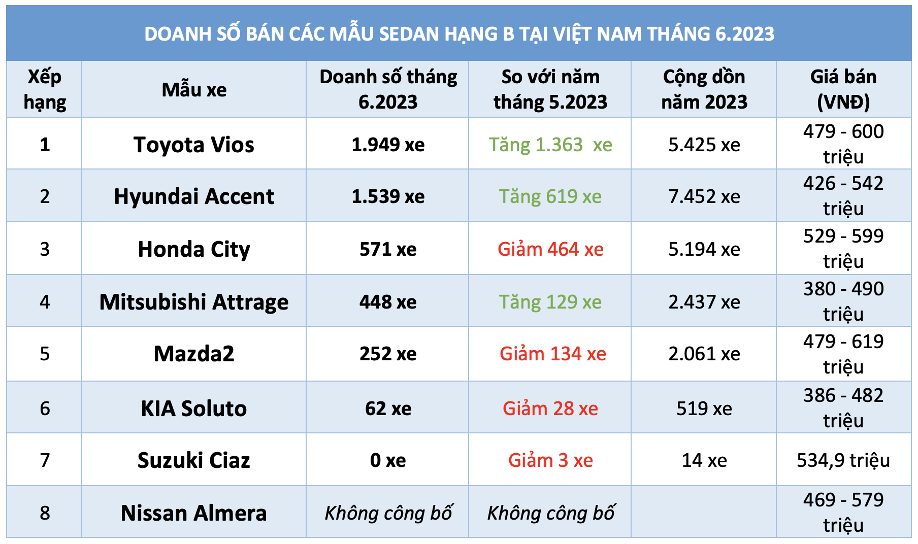 Sedan hạng B dưới 600 triệu: Toyota Vios ‘tăng tốc’ rút ngắn khoảng cách với Hyundai Accent