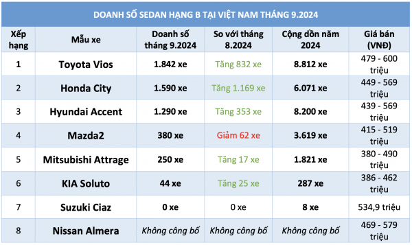 Sedan hạng B dưới 600 triệu: Xe lắp ráp trong nước áp đảo, Toyota Vios dẫn đầu