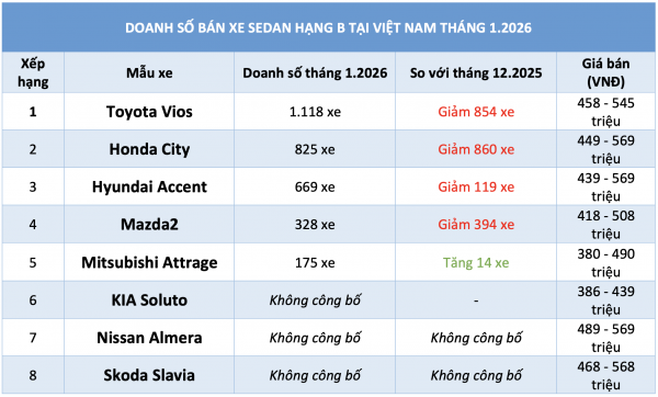 Sedan hạng B dưới 600 triệu đầu năm 2026: Toyota Vios bán chạy nhất, City vượt Accent