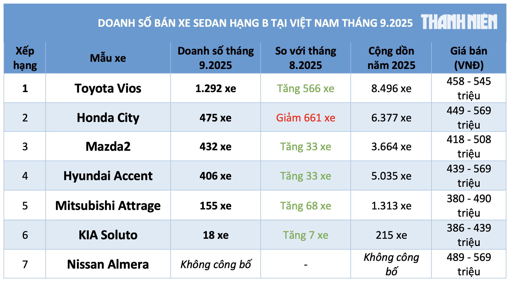 Sedan hạng B dưới 600 triệu 'đua' giảm giá ra mẫu mới, Toyota Vios hút khách nhất