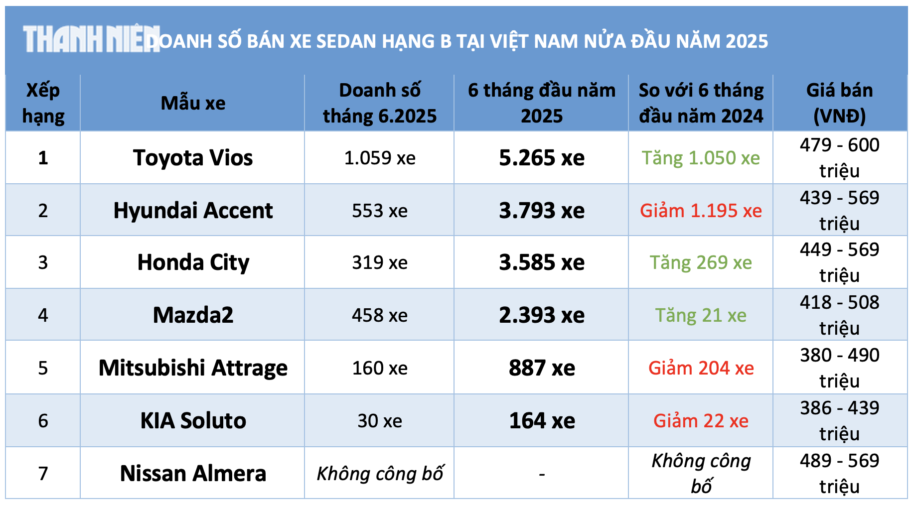 Sedan hạng B dưới 600 triệu đua giảm giá vẫn bán chậm, Toyota Vios hút khách nhất Sedan hạng B dưới 600 triệu đua giảm giá vẫn bán chậm, Toyota Vios hút khách nhất
