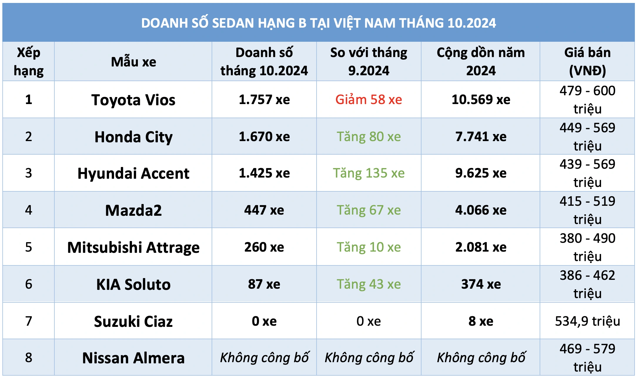 Sedan hạng B dưới 600 triệu tăng trưởng chậm, Toyota Vios giảm doanh số vẫn dẫn đầu