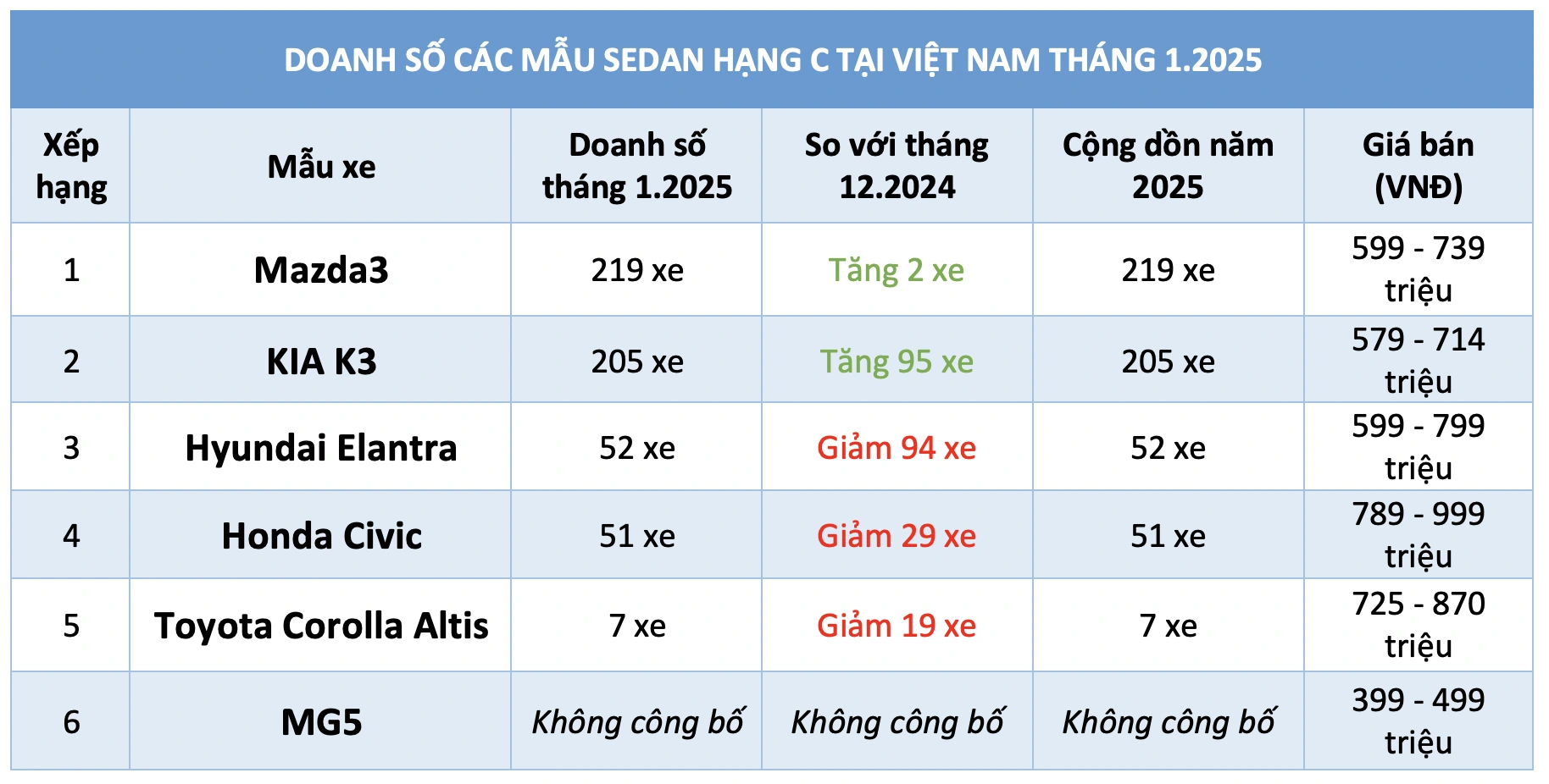 Sedan hạng C dưới 900 triệu: KIA K3 bám sát Mazda3, Toyota Corolla Altis bán ít nhất Sedan hạng C dưới 900 triệu: KIA K3 bám sát Mazda3, Toyota Corolla Altis bán ít nhất
