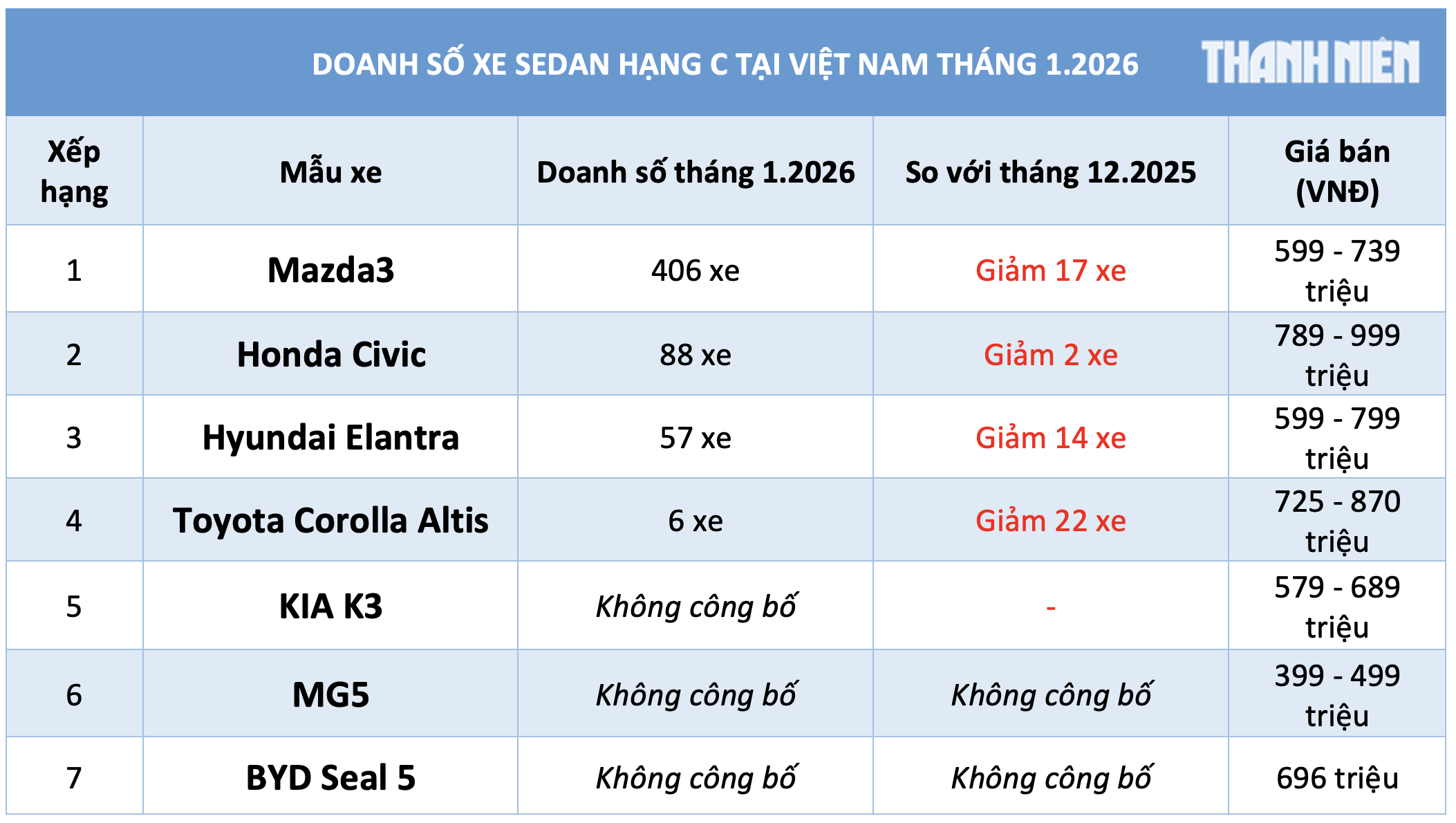 Sedan hạng C dưới 900 triệu: Người Việt chuộng Mazda3, Toyota Corolla Altis 'ế' nhất