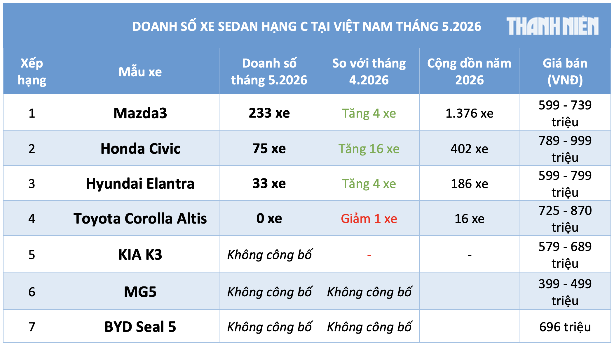 Sedan hạng C dưới 900 triệu bất ngờ tăng trưởng, Mazda3 bán gấp 3 lần Honda Civic Sedan hạng C dưới 900 triệu bất ngờ tăng trưởng, Mazda3 bán gấp 3 lần Honda Civic