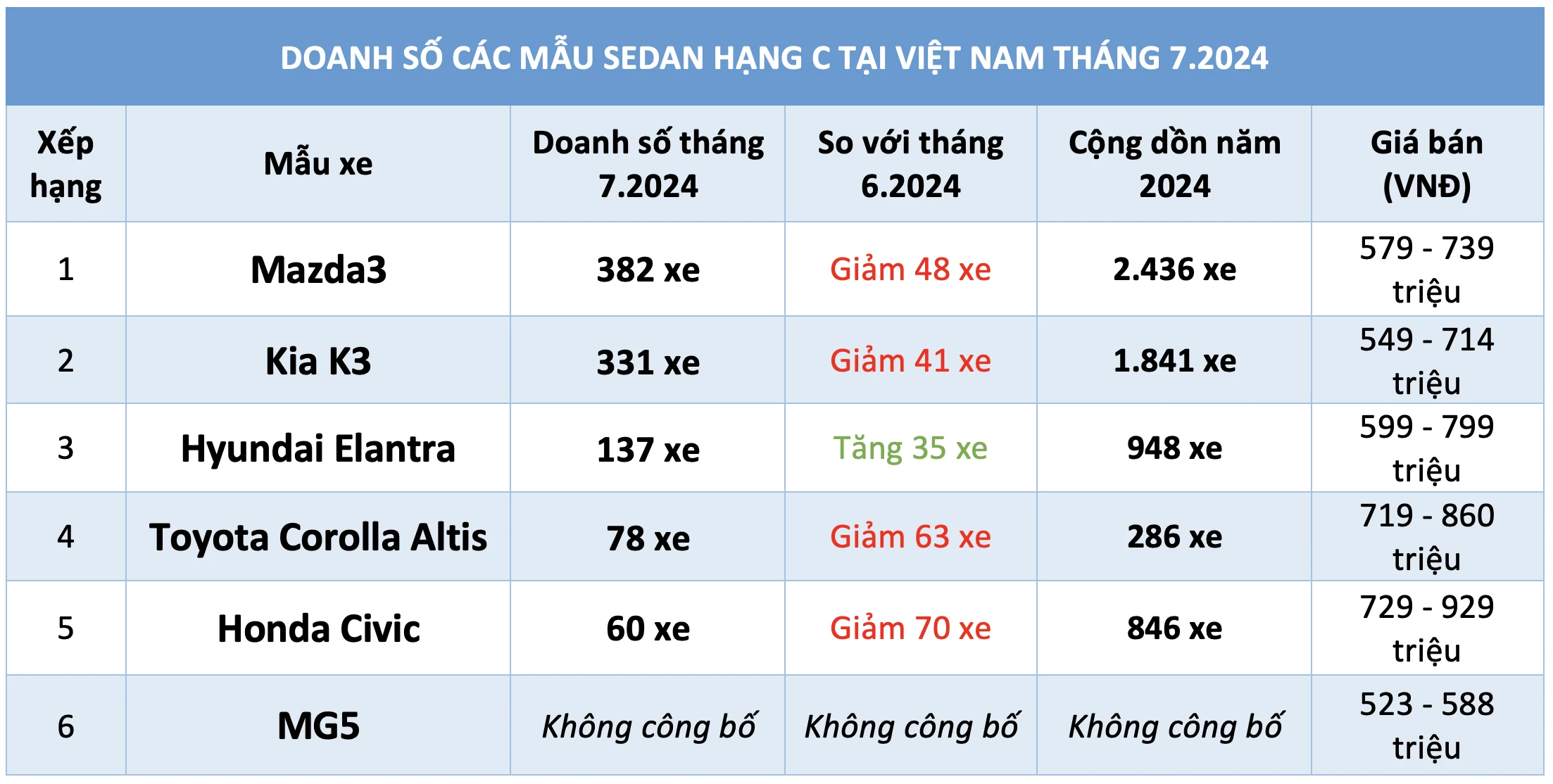 Sedan hạng C dưới 900 triệu ồ ạt giảm giá vẫn khó hút khách, doanh số giảm