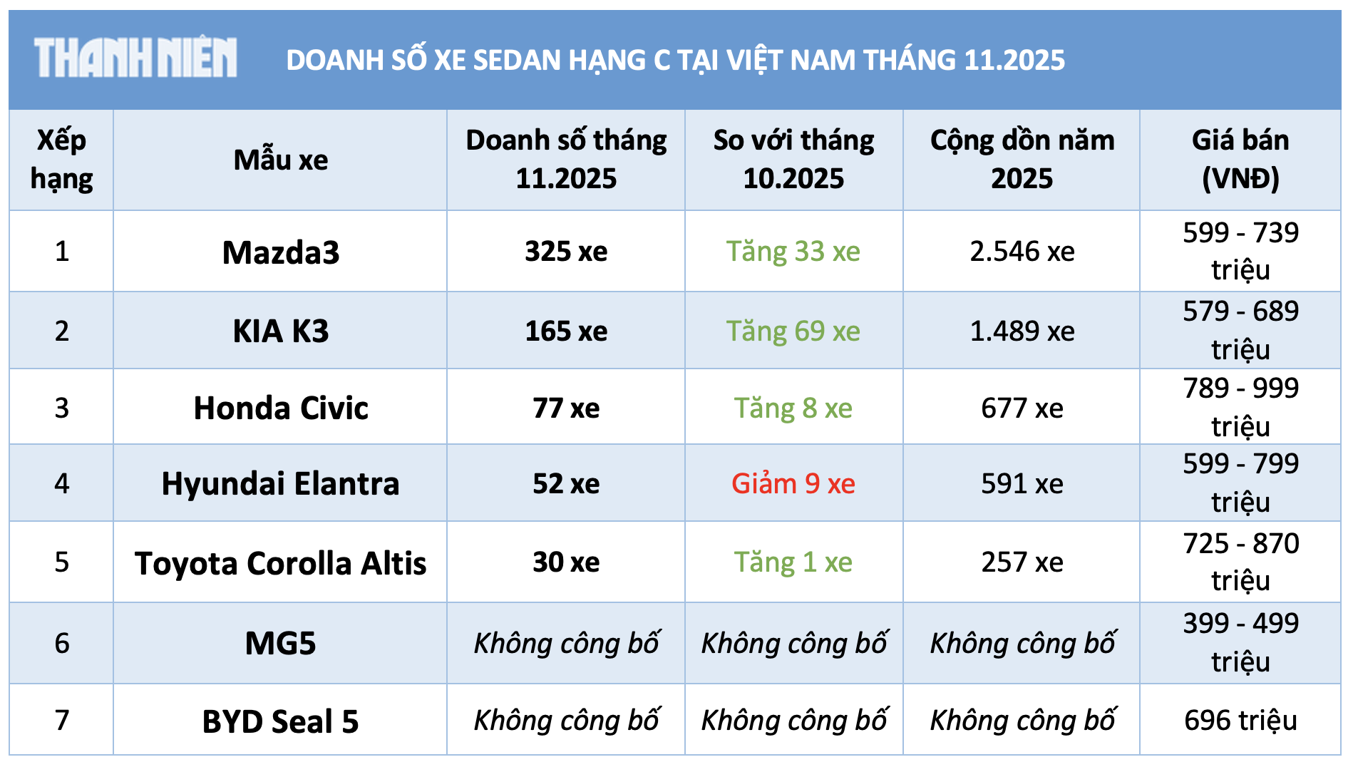 Sedan hạng C dưới 900 triệu: Ô tô Nhật Bản hút khách hơn xe Hàn Quốc Sedan hạng C dưới 900 triệu: Ô tô Nhật Bản hút khách hơn xe Hàn Quốc