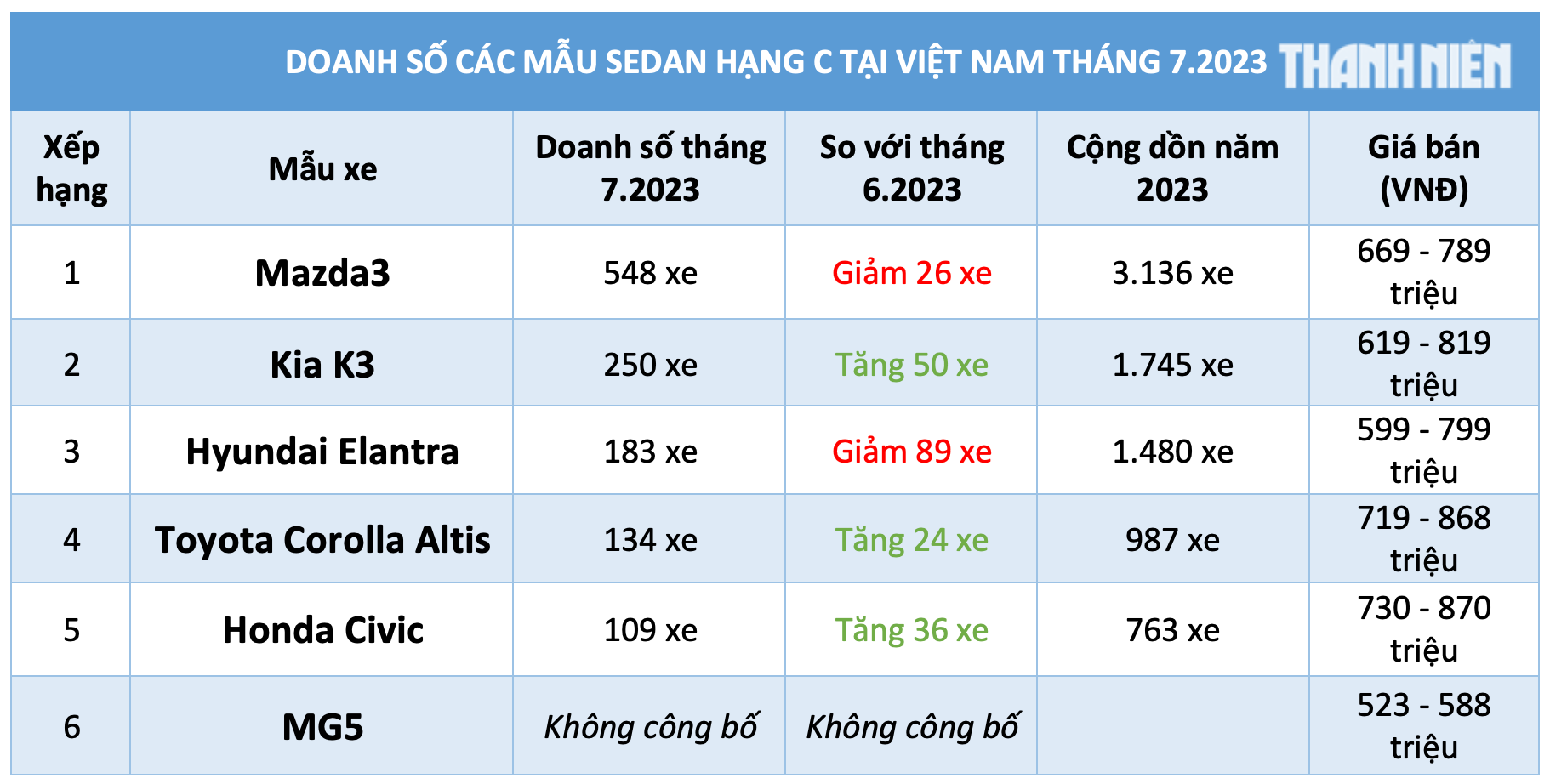 Sedan hạng C dưới 900 triệu tăng trưởng chậm, người Việt chủ yếu chọn mua Mazda3