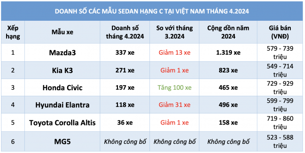 Sedan hạng C giá dưới 900 triệu: Mazda3 dẫn đầu, Honda Civic giữ nhịp tăng trưởng