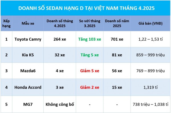 Sedan hạng D: Mỗi Toyota Camry còn giữ được sức hút Sedan hạng D: Mỗi Toyota Camry còn giữ được sức hút