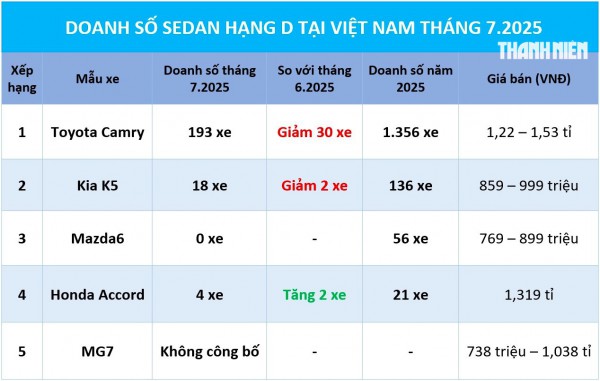 Sedan hạng D: Phân khúc 'ế' nhất thị trường, Toyota Camry giảm dần sức hút Sedan hạng D: Phân khúc 'ế' nhất thị trường, Toyota Camry giảm dần sức hút