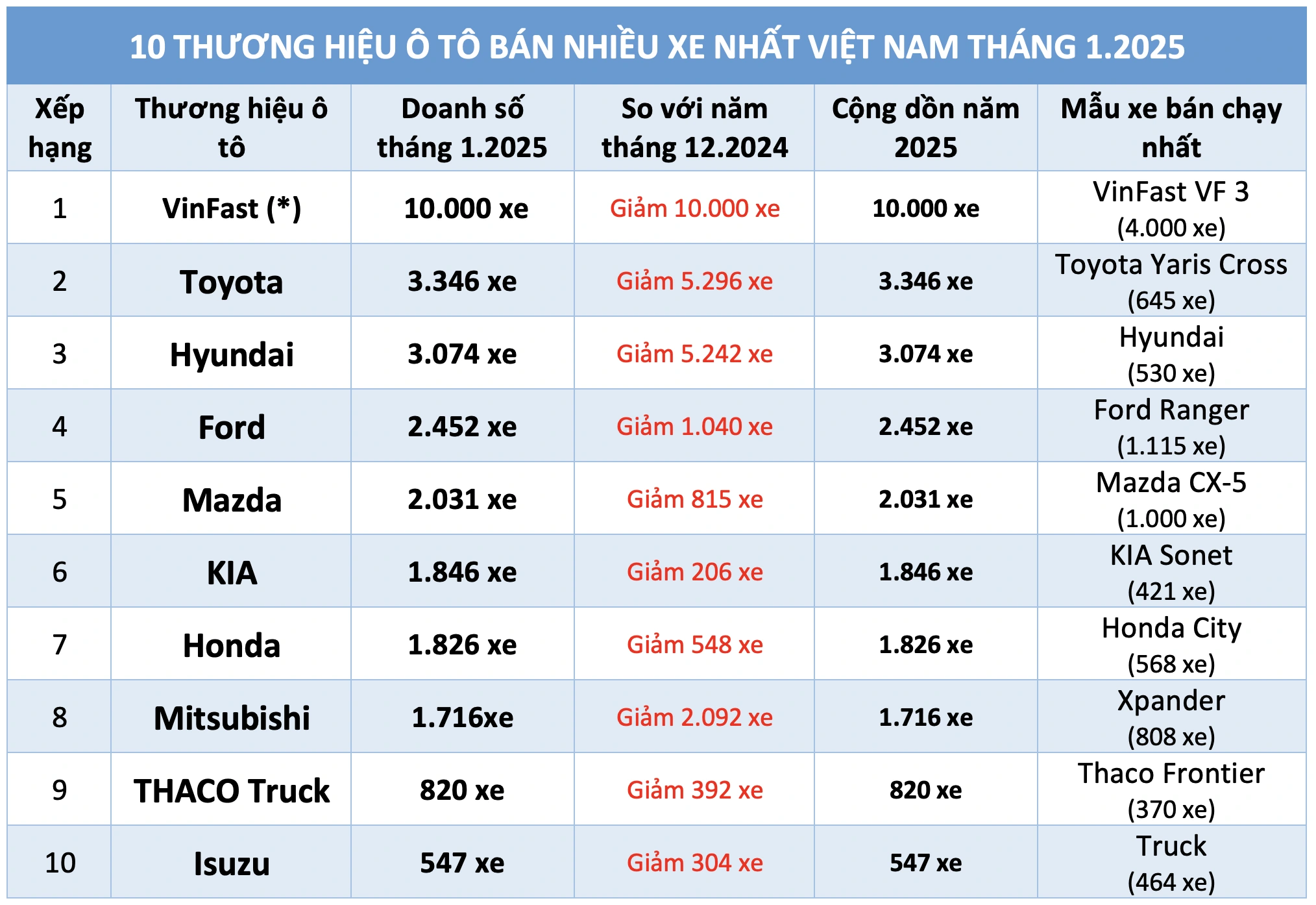 Tháng đầu năm 2025, người Việt mua ô tô thương hiệu nào nhiều nhất? Tháng đầu năm 2025, người Việt mua ô tô thương hiệu nào nhiều nhất?
