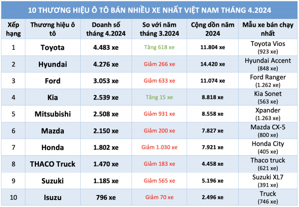 Thương hiệu ô tô hút khách nhất Việt Nam tháng 4.2024: Toyota vượt Hyundai