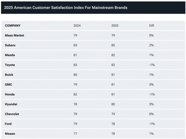 Thương hiệu ô tô làm khách hàng hài lòng nhất: Xe Nhật Bản chiếm ưu thế Thương hiệu ô tô làm khách hàng hài lòng nhất: Xe Nhật Bản chiếm ưu thế