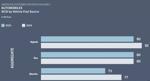 Thương hiệu ô tô làm khách hàng hài lòng nhất: Xe Nhật Bản chiếm ưu thế Thương hiệu ô tô làm khách hàng hài lòng nhất: Xe Nhật Bản chiếm ưu thế