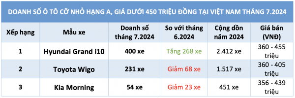 Tiêu thụ ô tô cỡ nhỏ dưới 450 triệu gia tăng, Hyundai Grand i10 hút khách nhất