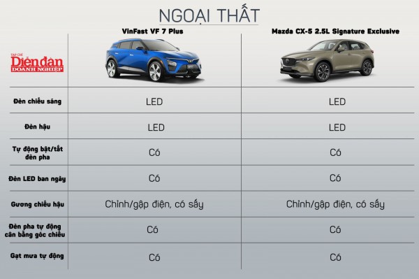 VinFast VF 7  và Mazda CX-5, giá tương đương, xe nào hơn?
