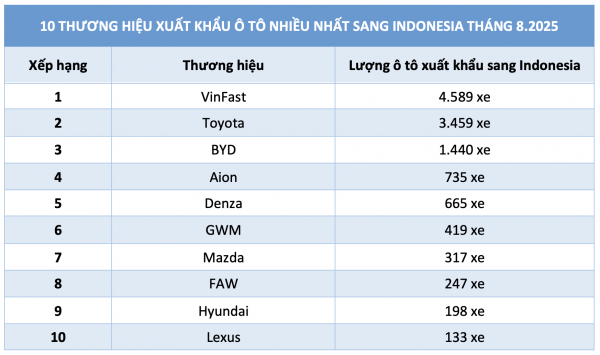 Vượt các hãng xe Nhật Bản, VinFast dẫn đầu về xuất khẩu ô tô sang Indonesia Vượt các hãng xe Nhật Bản, VinFast dẫn đầu về xuất khẩu ô tô sang Indonesia