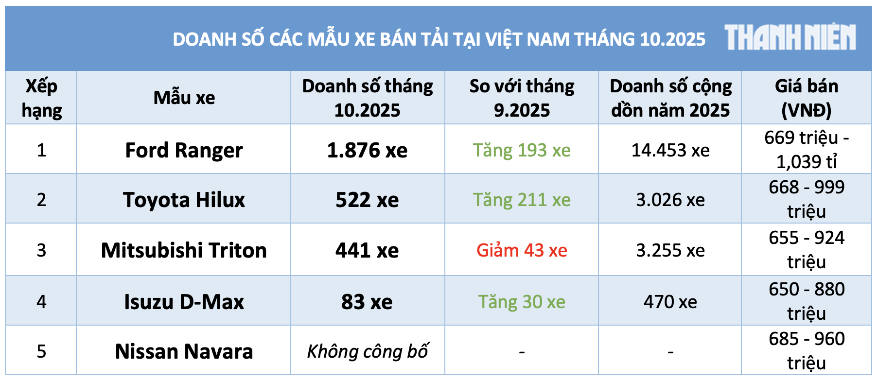 Xe bán tải: Toyota Hilux giảm giá lập tức hút khách, Ford Ranger bán chạy nhất Xe bán tải: Toyota Hilux giảm giá lập tức hút khách, Ford Ranger bán chạy nhất
