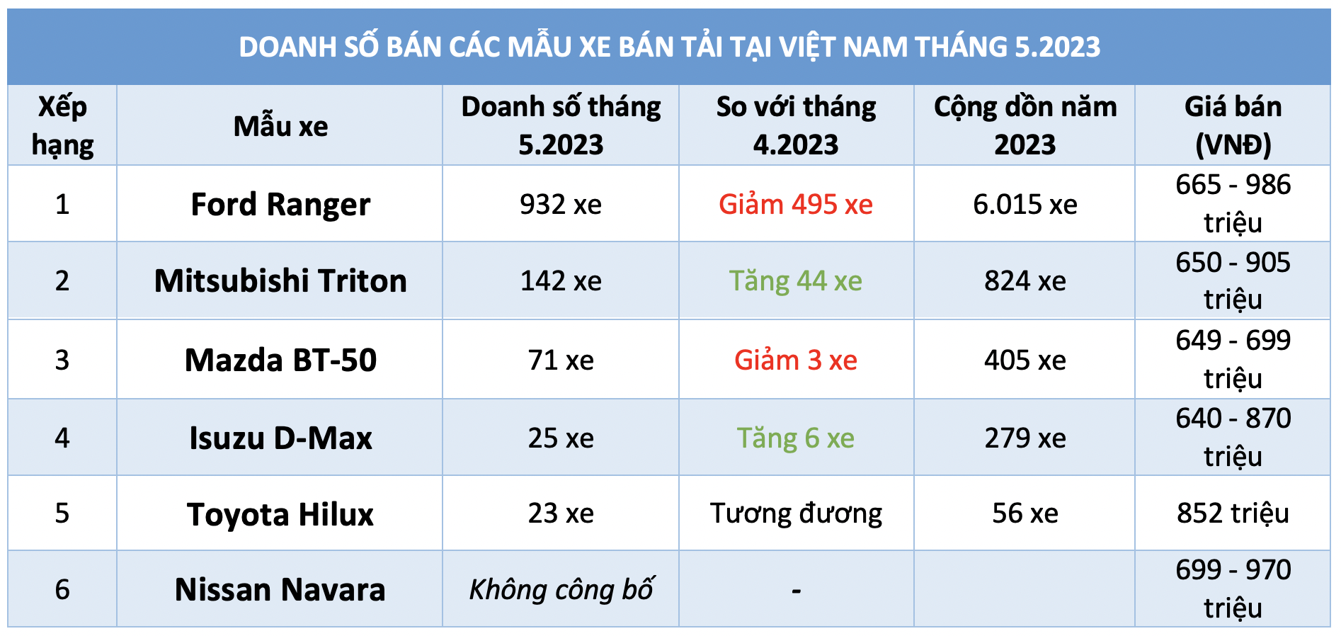 Xe bán tải tại Việt Nam: Doanh số giảm gần 30%, Ford Ranger dẫn đầu