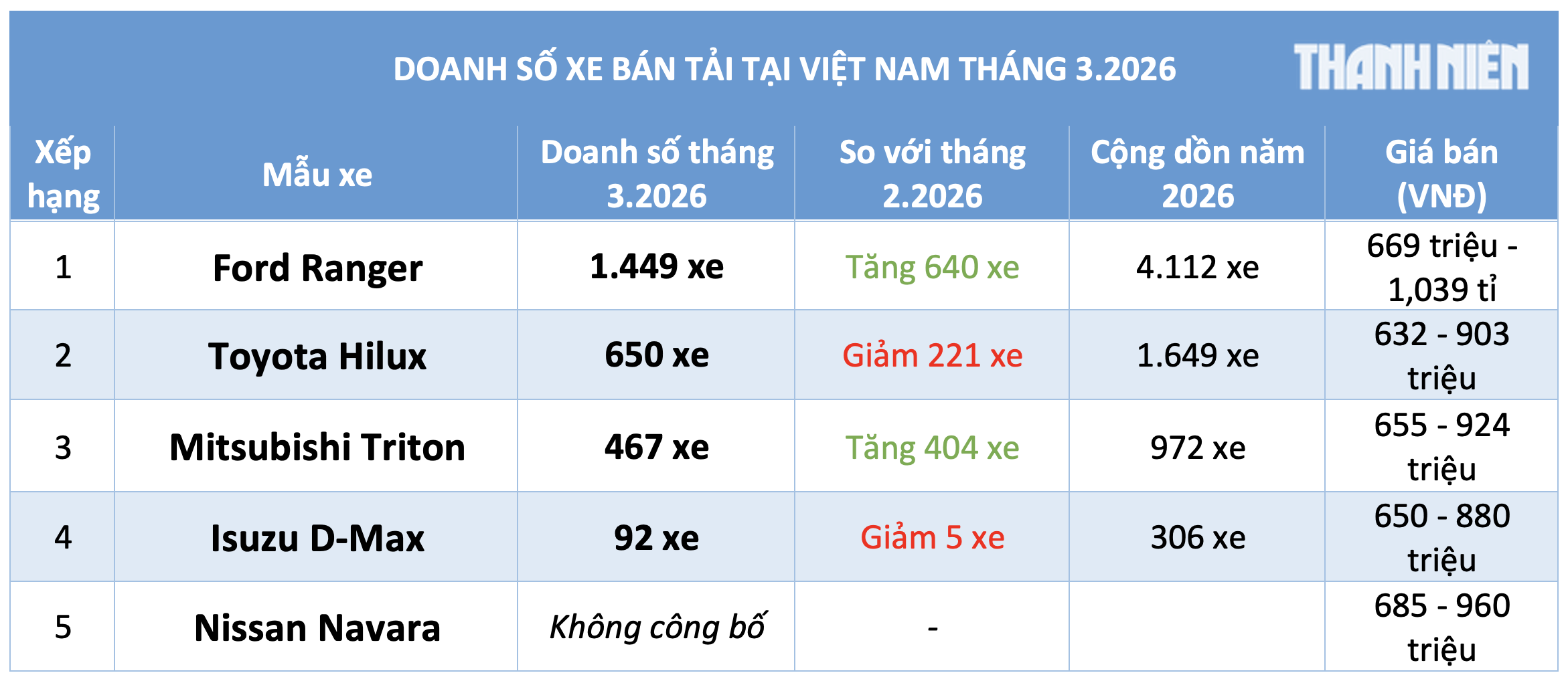 Xe bán tải tại Việt Nam vẫn hút khách mua, Ford Ranger lấy lại ngôi đầu