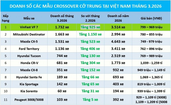 Xe crossover cỡ trung: Mazda CX-5 mất ngôi vương doanh số Xe crossover cỡ trung: Mazda CX-5 mất ngôi vương doanh số