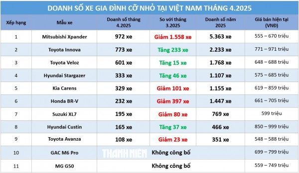 Xe gia đình cỡ nhỏ: Doanh số Mitsubishi Xpander 'lao dốc', kéo lùi cả phân khúc Xe gia đình cỡ nhỏ: Doanh số Mitsubishi Xpander 'lao dốc', kéo lùi cả phân khúc