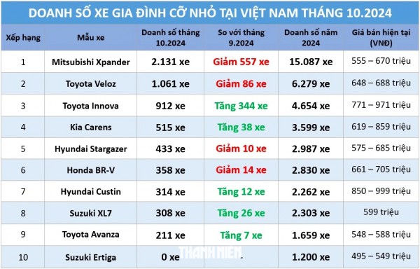 Xe gia đình cỡ nhỏ: 'Miếng bánh' quá nhỏ cho xe Hàn