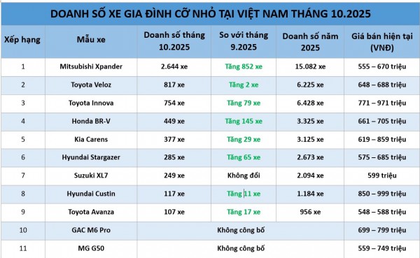 Xe gia đình cỡ nhỏ: Mitsubishi Xpander 'đụng' đối thủ nặng ký
