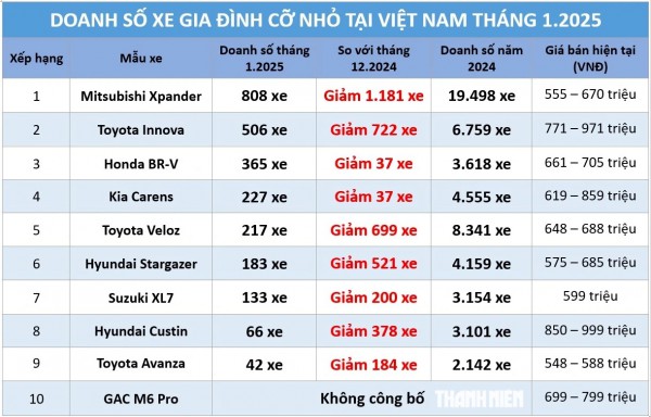 Xe gia đình cỡ nhỏ: Sức mua sa sút, doanh số Mitsubishi Xpander giảm mạnh Xe gia đình cỡ nhỏ: Sức mua sa sút, doanh số Mitsubishi Xpander giảm mạnh