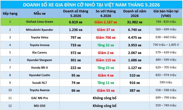 Xe gia đình cỡ nhỏ: Veloz Cross lao dốc doanh số, Xpander dẫn đầu nhóm xe xăng Xe gia đình cỡ nhỏ: Veloz Cross lao dốc doanh số, Xpander dẫn đầu nhóm xe xăng