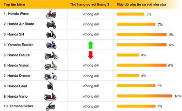 Xe máy cũ giữ nhịp ổn định, nhưng tương lai sẽ đổi chiều? Xe máy cũ giữ nhịp ổn định, nhưng tương lai sẽ đổi chiều?