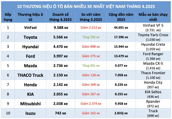 Xpander, Xforce đứt mạch tăng trưởng, doanh số Mitsubishi tại Việt Nam lao dốc Xpander, Xforce đứt mạch tăng trưởng, doanh số Mitsubishi tại Việt Nam lao dốc