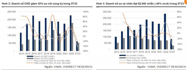 Đâu là động lực chính cho sự phục hồi của ngành ô tô trong nửa cuối năm 2023?