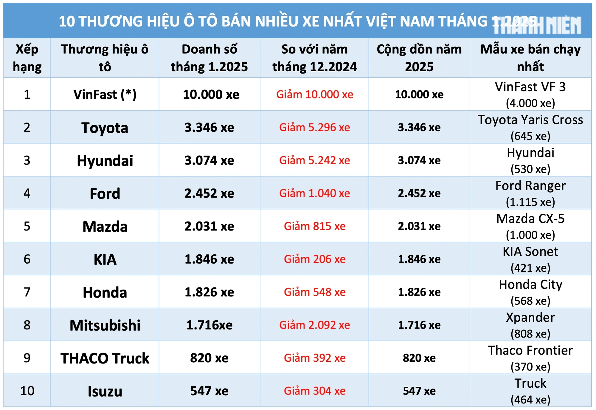 Đầu năm 2025 người Việt giảm mua sắm ô tô mới, xe điện chiếm hơn 30% Đầu năm 2025 người Việt giảm mua sắm ô tô mới, xe điện chiếm hơn 30%