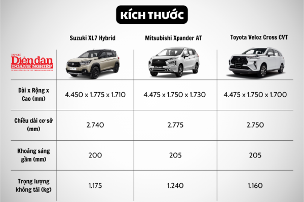 "Đọ sức"giữa: Suzuki XL7 Hybrid, Mitsubishi Xpander AT và Toyota Veloz Cross CVT, chọn xe nào?