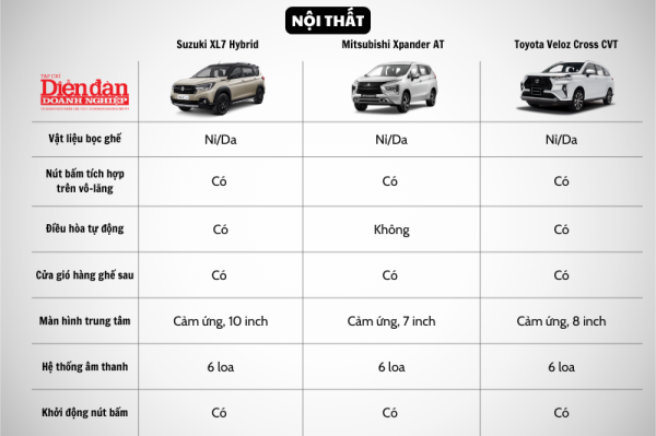 "Đọ sức"giữa: Suzuki XL7 Hybrid, Mitsubishi Xpander AT và Toyota Veloz Cross CVT, chọn xe nào?