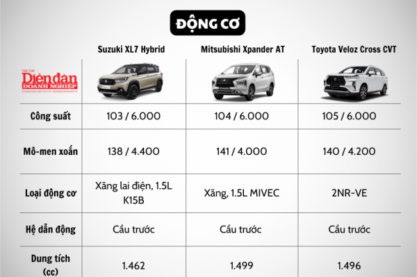 "Đọ sức"giữa: Suzuki XL7 Hybrid, Mitsubishi Xpander AT và Toyota Veloz Cross CVT, chọn xe nào?