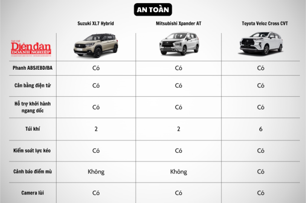 "Đọ sức"giữa: Suzuki XL7 Hybrid, Mitsubishi Xpander AT và Toyota Veloz Cross CVT, chọn xe nào?