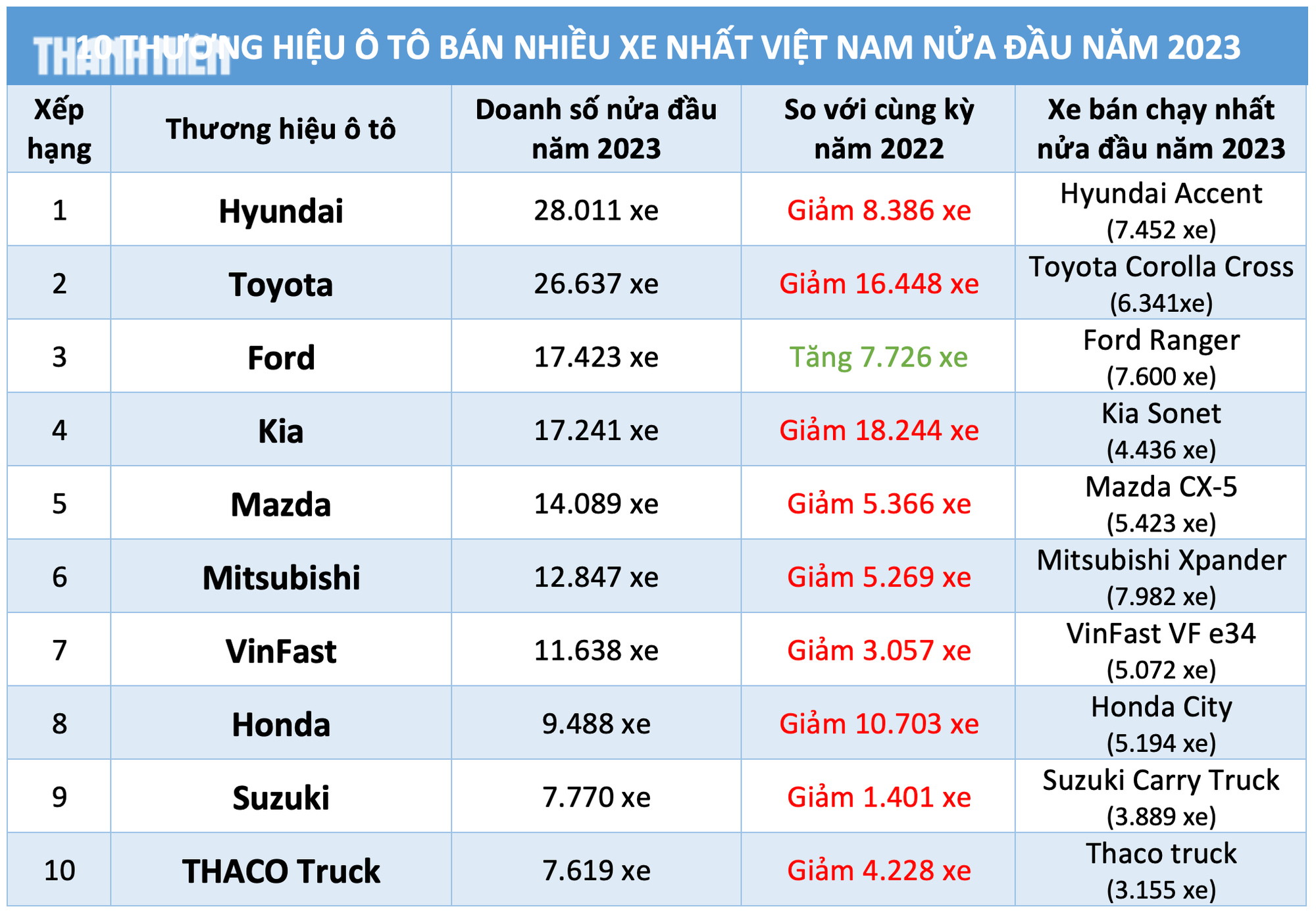 Ô tô Hyundai được người Việt ưa chuộng nhất, xe Ford hút khách hơn Kia