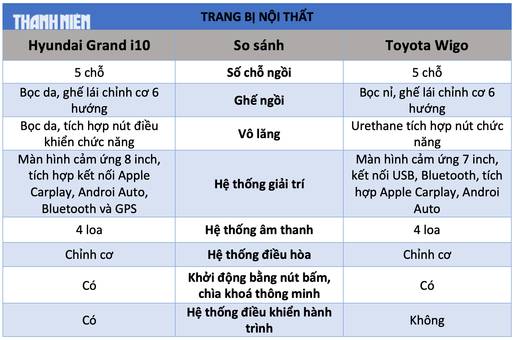 Ô tô cỡ nhỏ dưới 450 triệu đồng: Chọn Toyota Wigo hay Hyundai Grand i10?