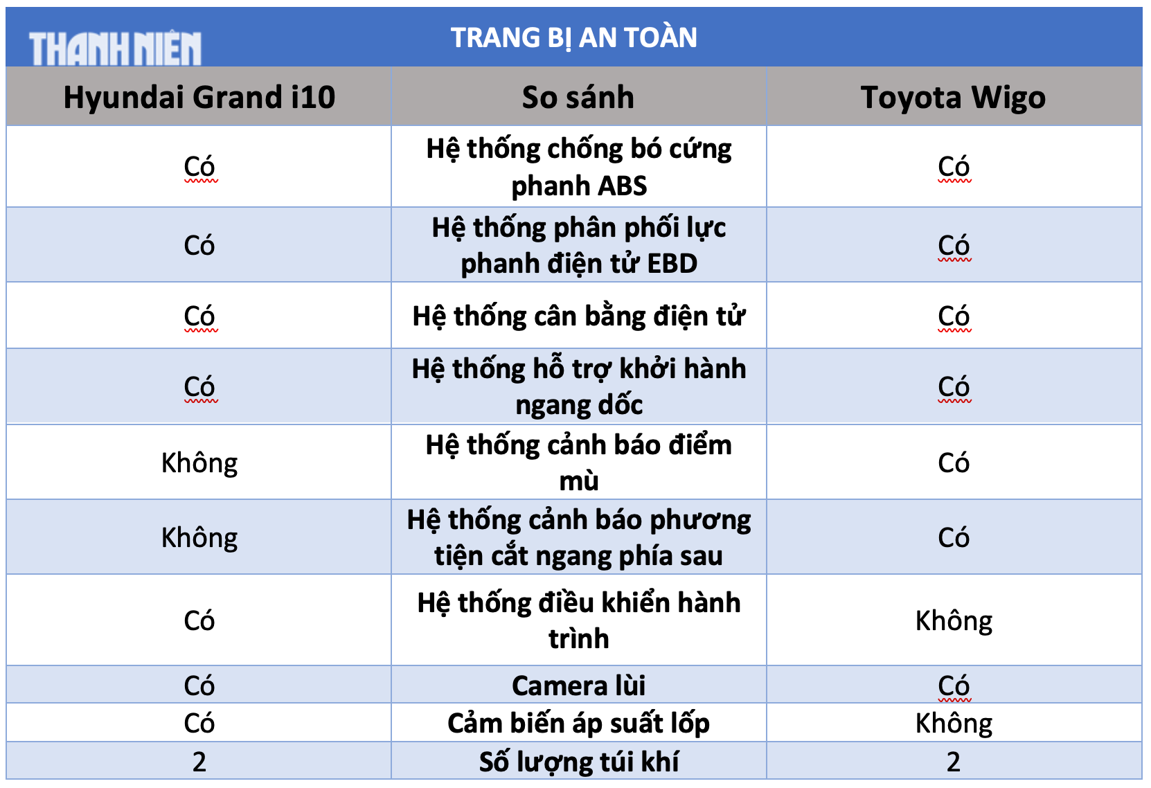 Ô tô cỡ nhỏ dưới 450 triệu đồng: Chọn Toyota Wigo hay Hyundai Grand i10?