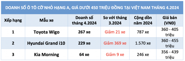 Ô tô cỡ nhỏ hạng A dưới 450 triệu: Toyota Wigo hút khách, xe Hàn lép vế