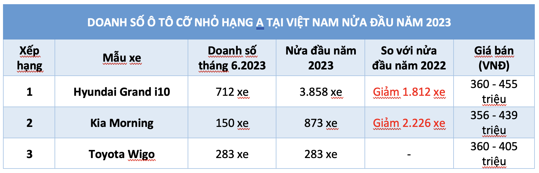 Ô tô cỡ nhỏ nửa đầu năm 2023: Hyundai Grand i10 dẫn đầu, Toyota Wigo trở lại