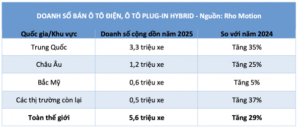 Ô tô điện, xe hybrid cắm sạc ngày càng hút khách mua Ô tô điện, xe hybrid cắm sạc ngày càng hút khách mua